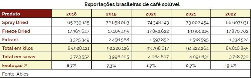 Tabela 1 - Exportações brasileiras de café solúvel