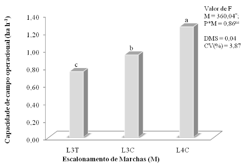 Gráfico 6 - Valores médios de capacidade de campo operacional para os escalonamentos de marchas utilizadas na operação de semeadura