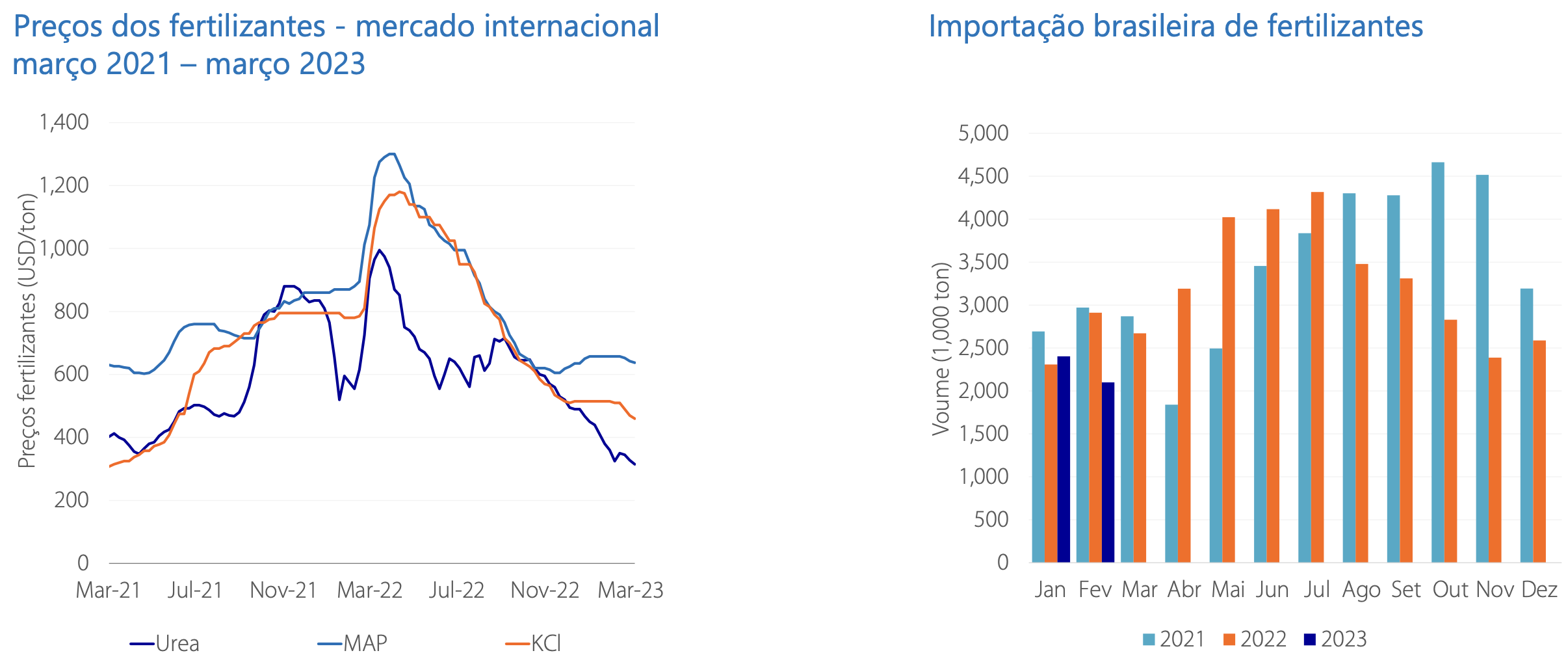 Fonte: CRU 2023, Rabobank e Secex