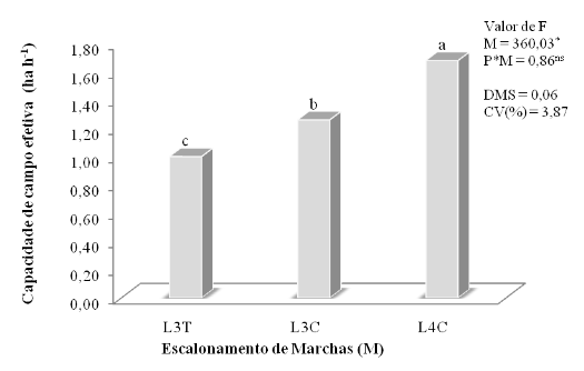Gráfico 4 - Valores médios de capacidade de campo efetiva (Cce) para os escalonamentos de marchas utilizadas na operação de semeadura