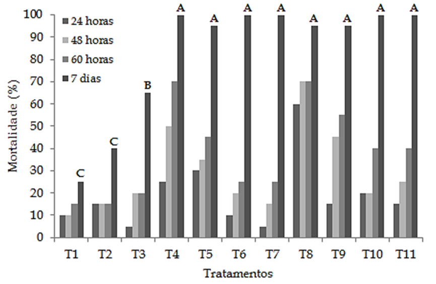 Figura 1. Mortalidade (%) de lagartas de Helicoverpa armigera tratadas apenas com inseticidas, somente com fungicidas ou com a mistura dos produtos. Barras seguidas de letras iguais não diferem pelo teste de Kruskal-Wallis.