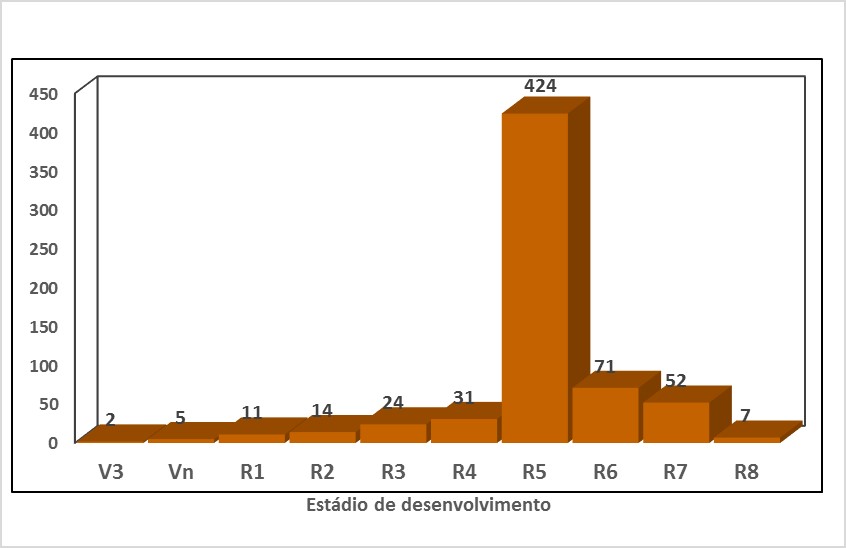 Figura 3 - Número de ocorrências de ferrugem-asiática por estádio de desenvolvimento da soja. Safra 2017/18. Fonte: Consórcio Antiferrugem.