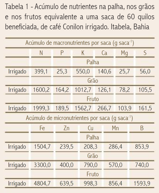 Tabela 1