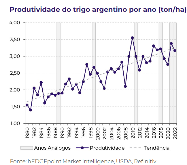 Gráfico trigo