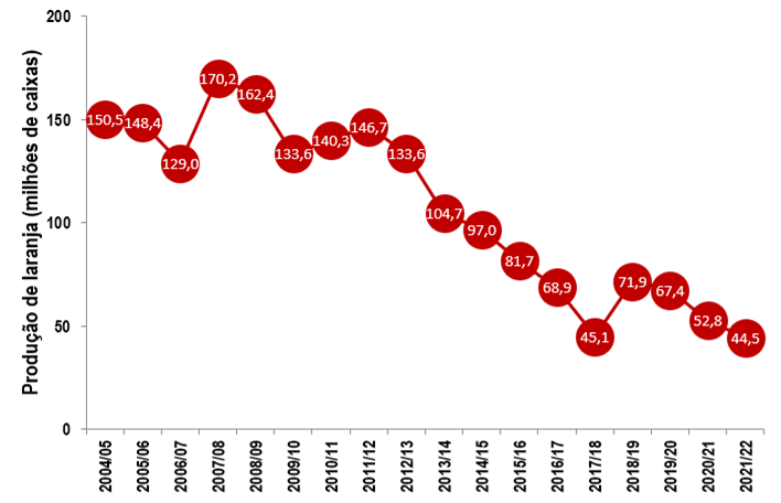 Gráfico: Safra de laranja da Flórida - de 2004/2005 a 2021/22