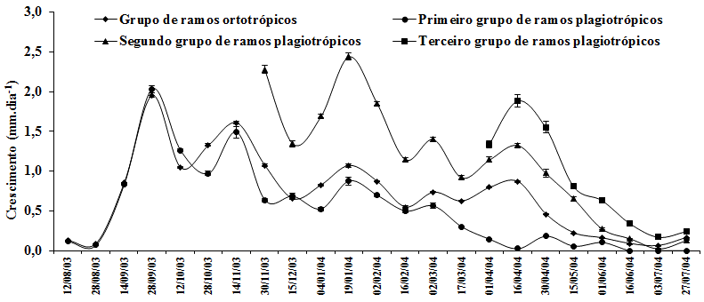 Figura 4. Taxa diária de crescimento vegetativo de grupos de ramos plagiotrópicos de diferentes idades e ramos ortotrópicos de cafeeiro Conilon no Rio de Janeiro. As barras representam o erro padrão da média.