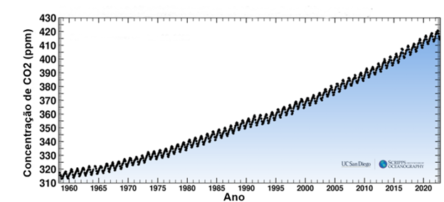 Concentração de CO2 na atmosfera, medida no observatório de Mauna Loa