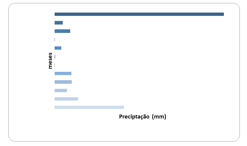 Figura 1: Preciptação mensal entre Dezembro de 2013/outubro de 2014