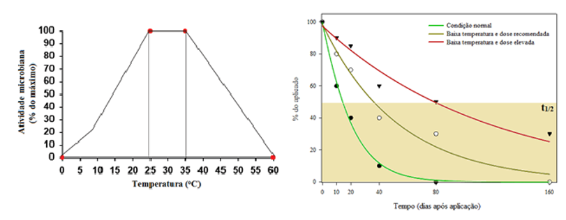 Figura 5: Atividade microbiana e persistência de herbicidas de solo aplicados sob condição normal e baixa temperatura. Adaptado de Gavrilescu, (2005).