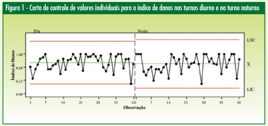 Figura 1 - Carta de controle de valores individuais para o índice de danos nos turnos diurno e noturno