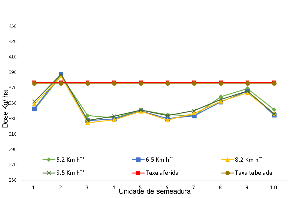 Figura 4 - Perfil de aplicação da semeadora S2 na taxa de dosagem T2