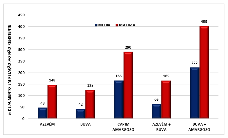 Figura 1 - Estimativa do aumento percentual do custo do controle de plantas daninhas (R$ ha-1), em áreas de soja com presença de diferentes populações de plantas daninhas resistentes aos inibidores da EPSPs (glifosato), comparado a áreas sem resistência.