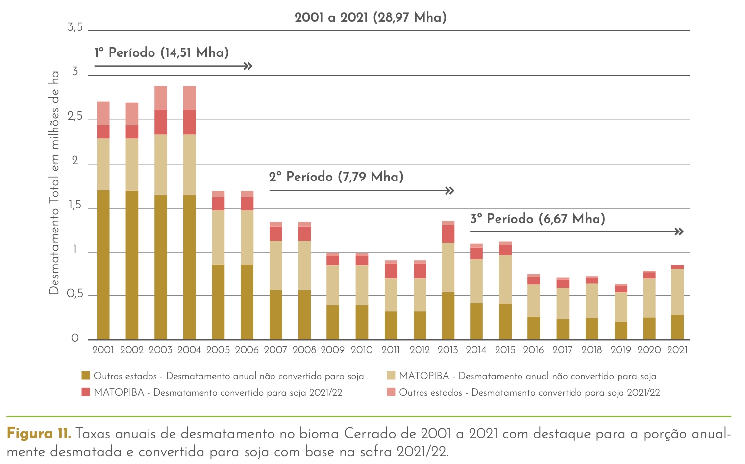 Taxas anuais de desmatamento no bioma Cerrado de 2001 a 2021