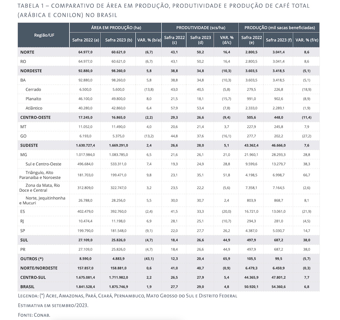 Comparativo de área em produção, produtividade e produção em sacas de café no Brasil, conforme estimativa de setembro de 2023 - Fonte: Conab