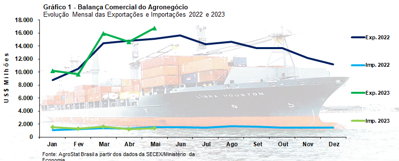 Gráfico exportação