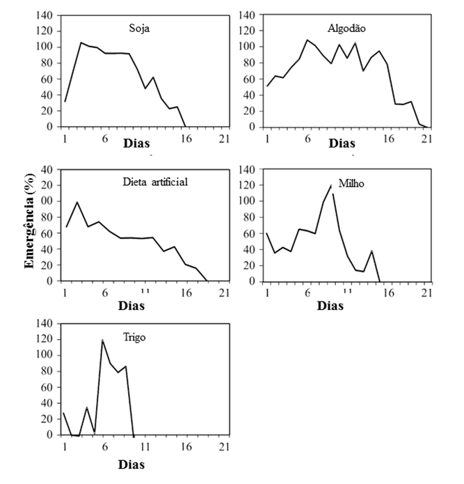 Figura 2. Ritmo de postura de H. armigera quando criada em diferentes hospedeiros. Embrapa Agropecuária Oeste, Dourados, MS. 2015.&nbsp;