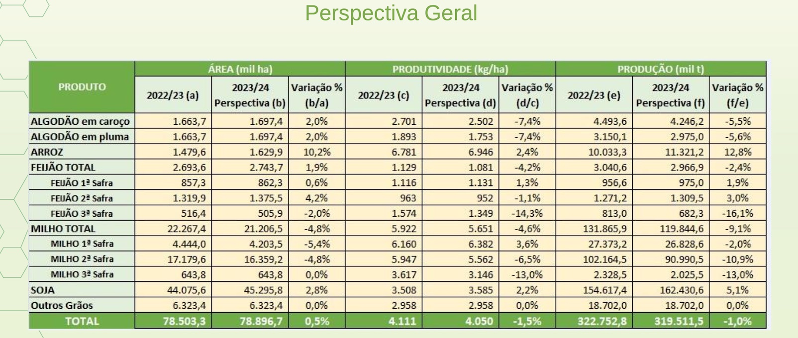Perspectivas para a safra brasileira de 2023-2024 - Fonte: Conab