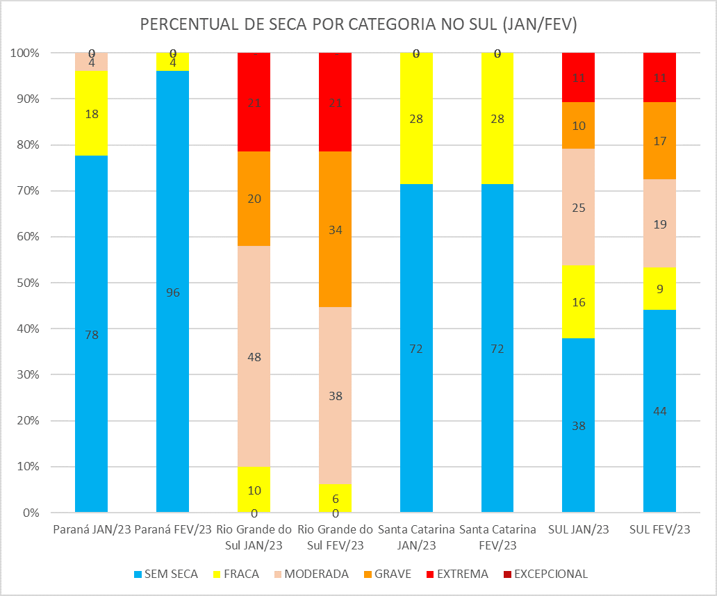 Percentual de seca por categoria na Região Sul do Brasil - fevereiro de 2023