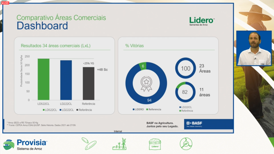 Resultados obtidos pela BASF com a tecnologia em áreas comerciais