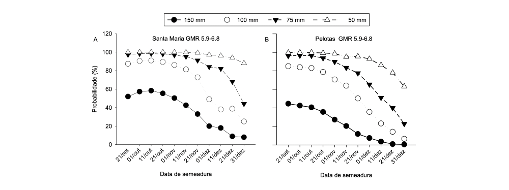 Figura 1. Probabilidade de ocorrência de déficit hídrico igual ou maior que 50, 75, 100 e 150 mm durante o ciclo da soja, considerando onze datas de semeadura simuladas em cada ano do período de 1971 a 2017 em Santa Maria (A) e Pelotas (B)