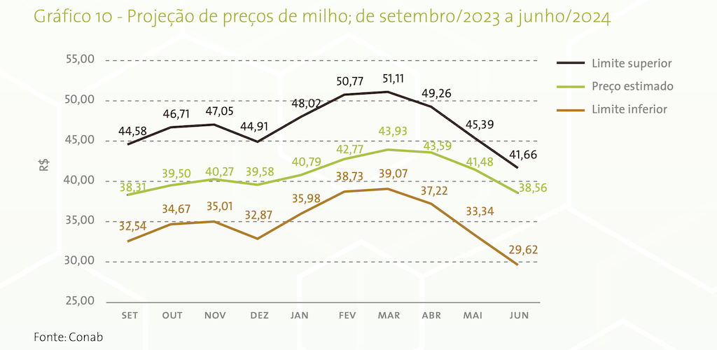 Projeção de preços do milho - Conab