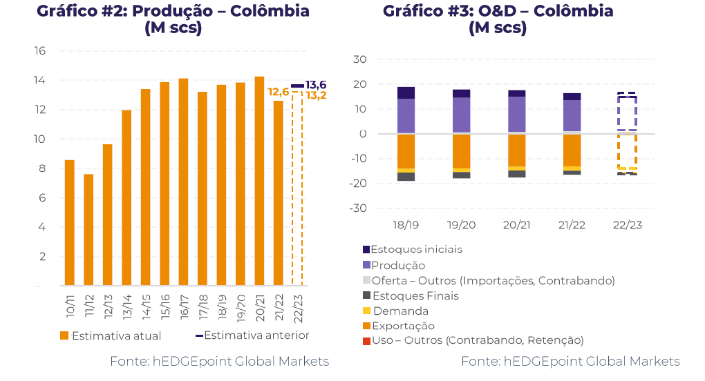 Gráficos 2 e 3