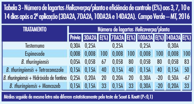 Tabela 3