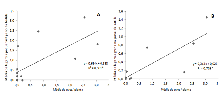 Figura 3. Regressão Linear entre a densidade populacional de ovos e lagartas pequenas (A) e de ovos e lagartas grandes (B) de Chrysodeixis includens amostradas na cultura da soja, na safra 2014/2015. Dourados, MS.