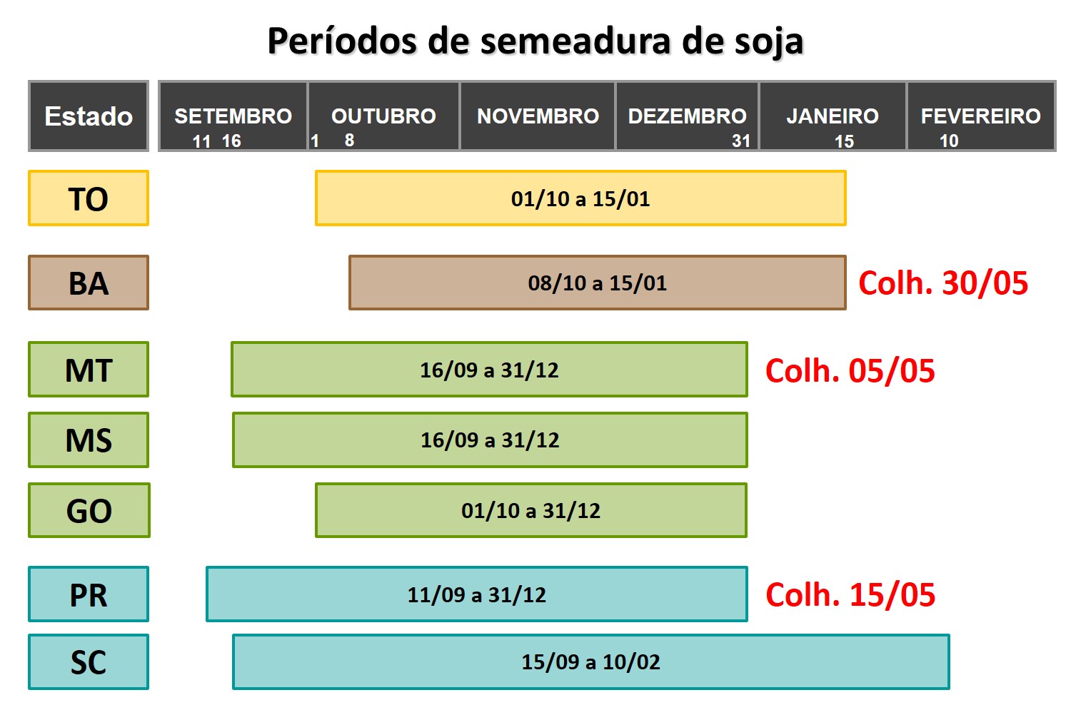 Figura 2 – Calendário de período de semeadura da soja em estados brasileiros.