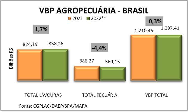 Gráfico VBP Agropecuária - Brasil