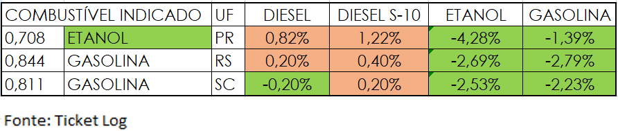 Variações e correlação gasolina x etanol