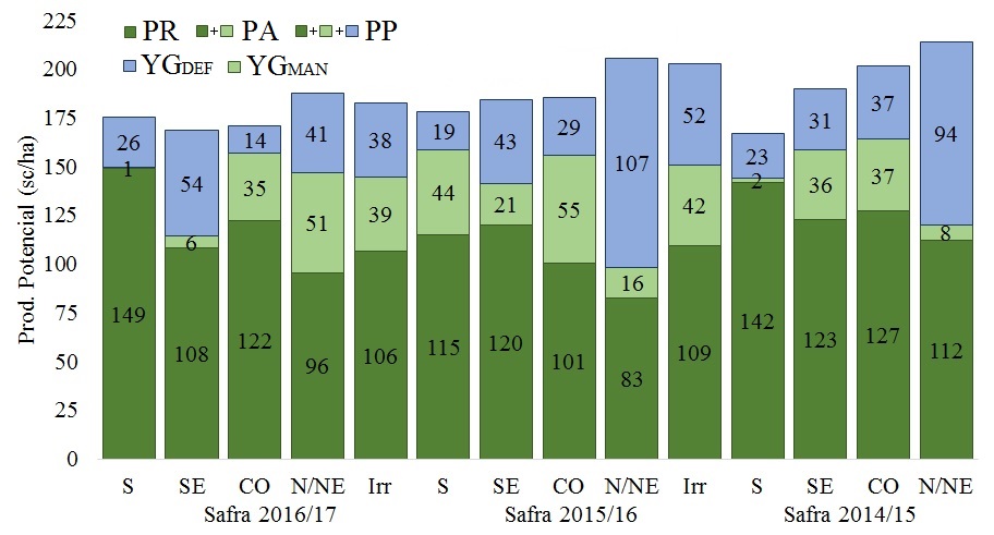 Figura 1 -&nbsp;Produtividades potencial (PP), atingível (PA) e real (PR) e as perdas de produtividade por déficit hídrico (YGdef) e por déficit de manejo (YGman) para os campeões das regiões Sul (S), Sudeste (SE), Centro-Oeste (CO), Norte/Nordeste (N/NE) nas condições de sequeiro nas safras 2014/15, 2015/16 e 2016/17 e irrigada nas safras 2015/16 e 2016/17. Fonte: Sentelhas, Battisti e Sako (2017)