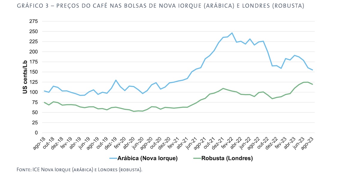 Preços do café nas bolsas de Nova Iorque (arábica) e Londres (robusta) - Fonte: Conab