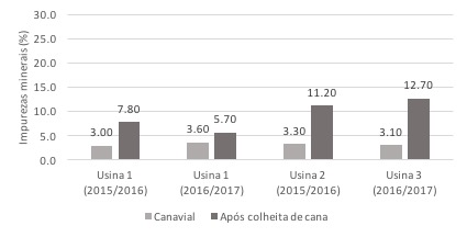 Figura 2 - Efeitos da colheita da cana no teor de impurezas minerais da palha