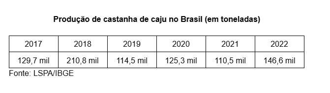 Produção de castanha de caju no Brasil (em toneladas)
