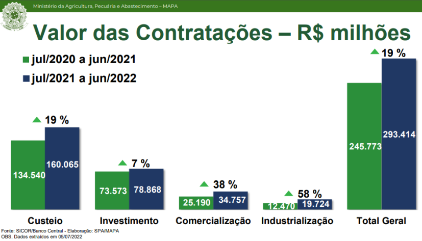 Valor das Contratações