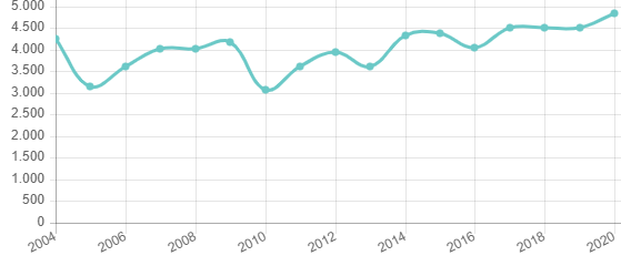 Gráfico 01. Rendimento médio em kg/ha município de Sapezal – MT, 2004 a 2020. (IBGE)