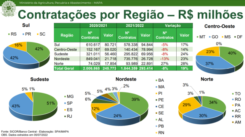 Contratações por região