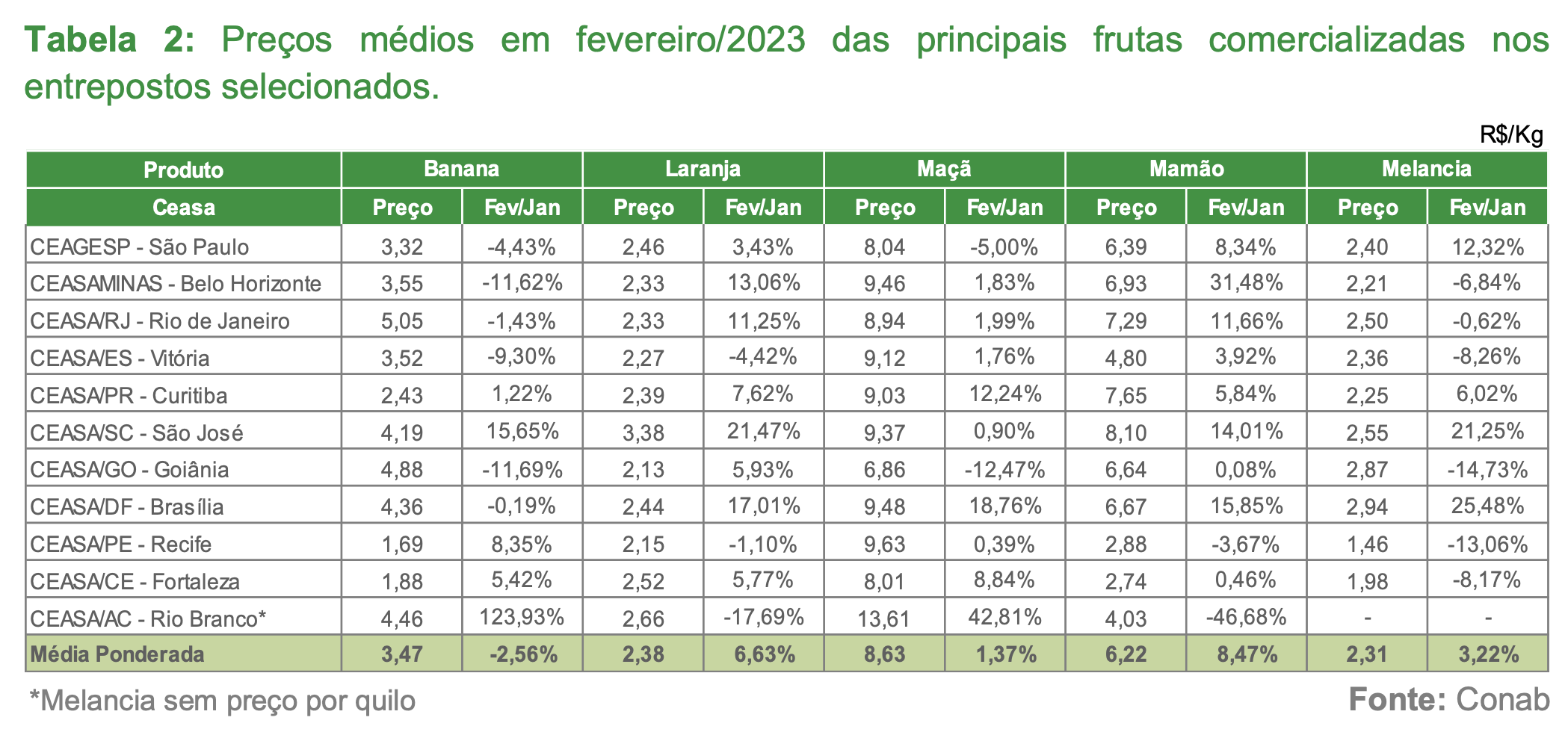 Preços médios em fevereiro/2023 das principais frutas comercializadas nos entrepostos selecionados&nbsp;