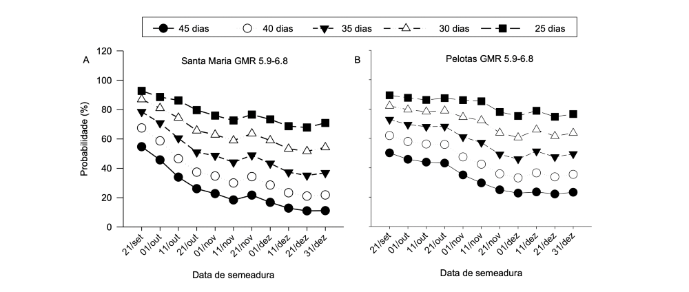 Figura 3. Probabilidade de ocorrência de excesso hídrico igual ou maior que 25, 30, 35, 40 e 45 dias durante o ciclo da soja, considerando onze datas de semeadura simuladas em cada ano do período de 1971 a 2017 em Santa Maria (A) e Pelotas (B)