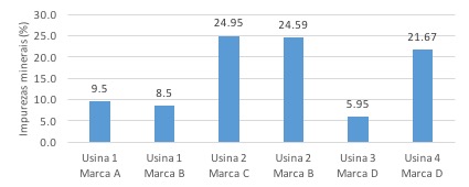 Figura 5 - Teor de impurezas minerais no fardo