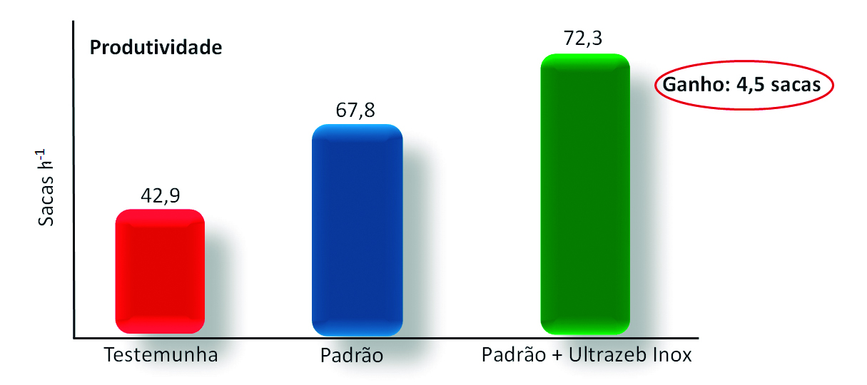 Figura 2 - Efeito de Ultrazeb Inox sobre a produtividade da soja