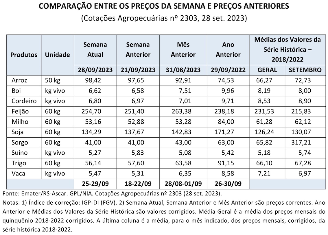 Preços agropecuários da semana no RS conforme Emater-RS em 29-8-09-2023