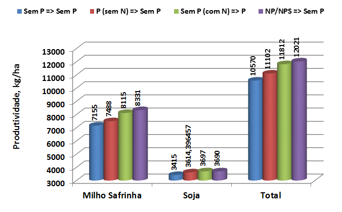 Figura 3. Produtividade média do milho safrinha e da soja e total do sistema de sucessão, em função da época de aplicação de nitrogênio, fósforo e fósforo mais enxofre no milho safrinha em Mato Grosso. A sequência dos tratamentos corresponde as adubações realizadas nas culturas de milho safrinha e soja com 39 kg/ ha de N, 99 kg/ ha de P2O5 e 23 kg/ ha/ de S-SO4. (Média de Sapezal – 4 anos , Itiquira – 4 anos  e Deciolândia – 3 anos, 4 doses de N em cobertura: 0, 30 kg/ ha, 60 kg/ ha  e 90 kg /ha e 2 modos de aplicação: lanço e sulco) Fonte: Duarte et al., 2017