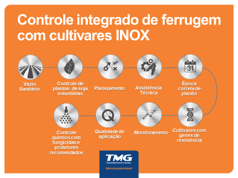 Figura 7. Sistema de controle integrado da ferrugem da soja com uso de cultivares com resistência