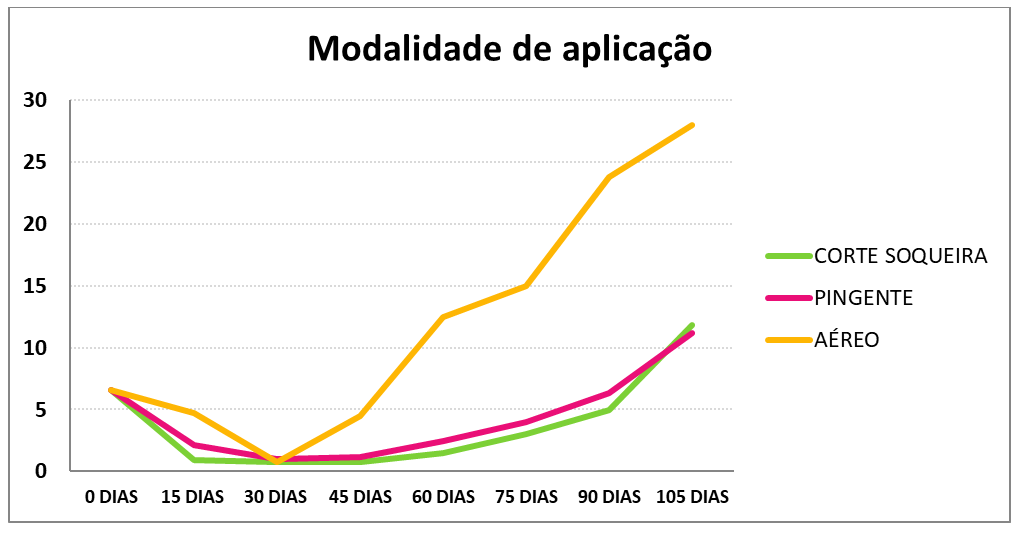 Figura 2 -&nbsp;Eficácia de inseticidas quando aplicados com cortador de soqueira de cana-de-açúcar, pingente ou via aérea no manejo de cigarrinha-das-raízes em cana-de-açúcar. 2015-2016