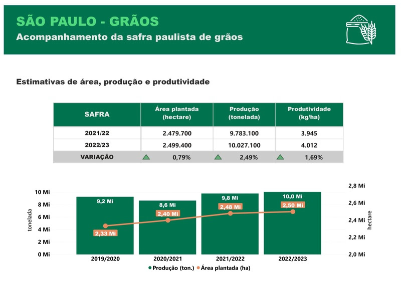 Estimativas de área, produção e produtividade