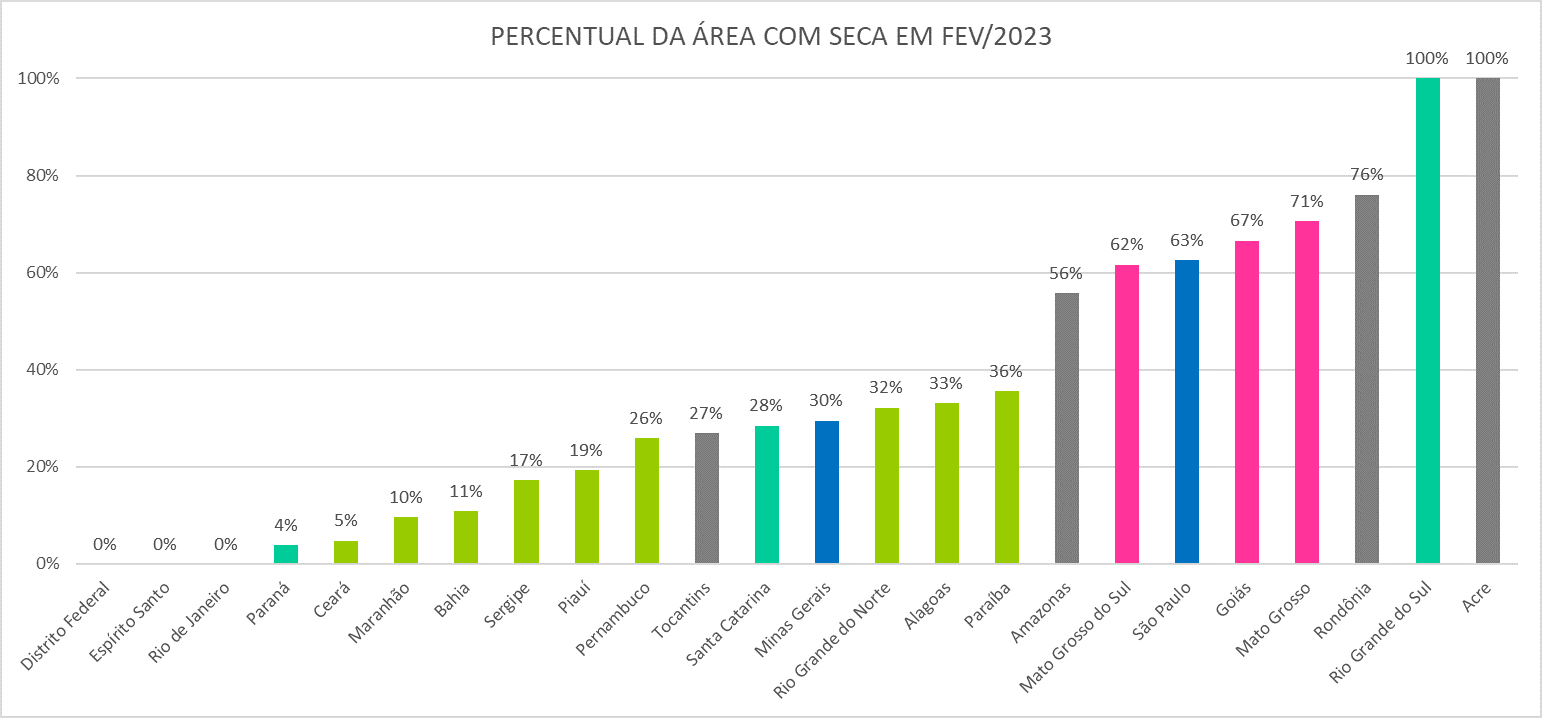 Percentual da área com seca por estado do Brasil - Fevereiro de 2023