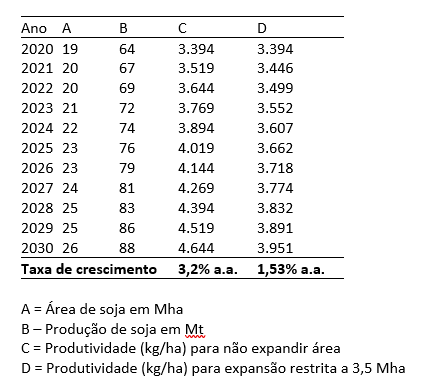 Tabela 2. Projeção de área e produtividade de soja no Cerrado.
