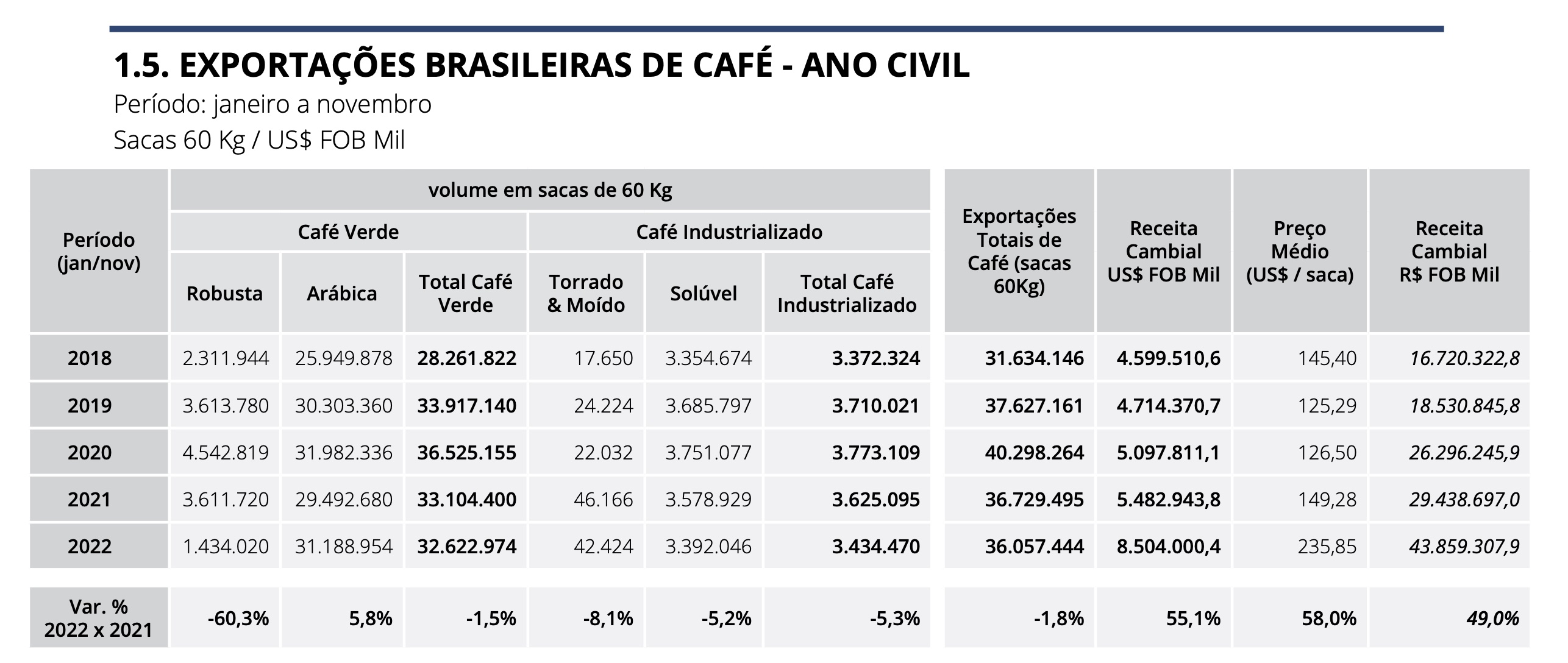 Exportações brasileiras de café - ano civil -- Fonte: Cecafé